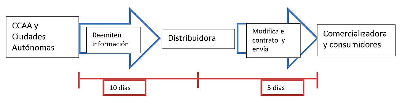 Contrato de acceso para la instalación de autoconsumo